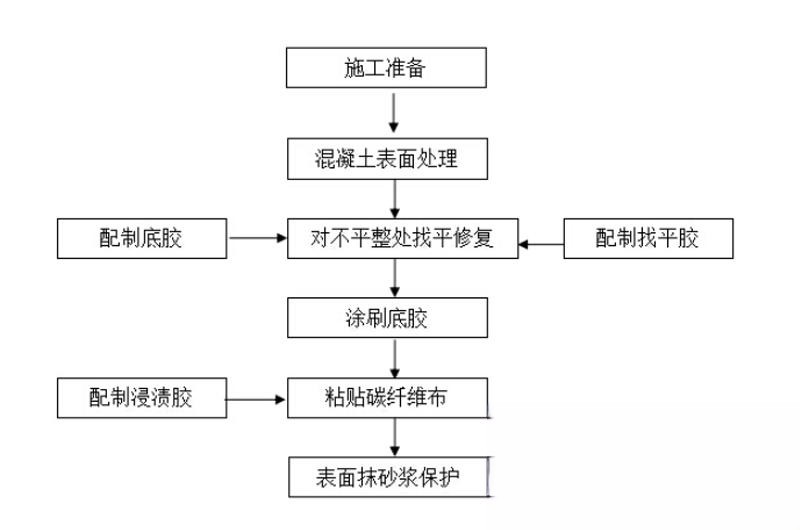 桃城碳纤维加固的优势以及使用方法